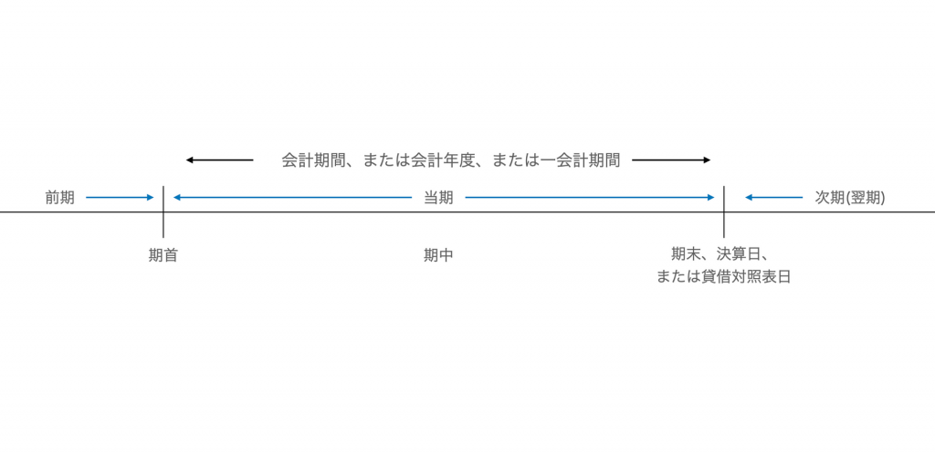 会計期間について