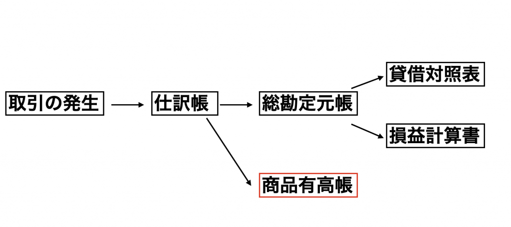 商品有高帳の立ち位置