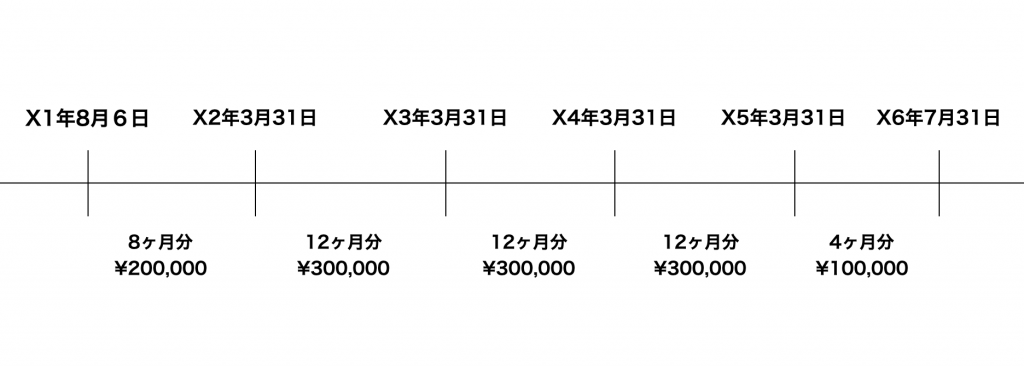 機中で購入した場合の減価償却