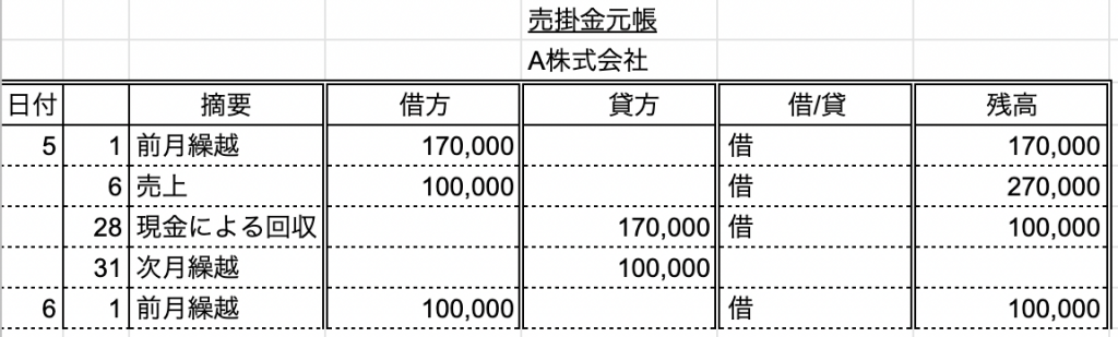 売掛金元帳のサンプル(A株式会社)