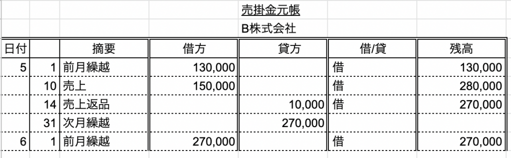 売掛金元帳のサンプル(B株式会社)