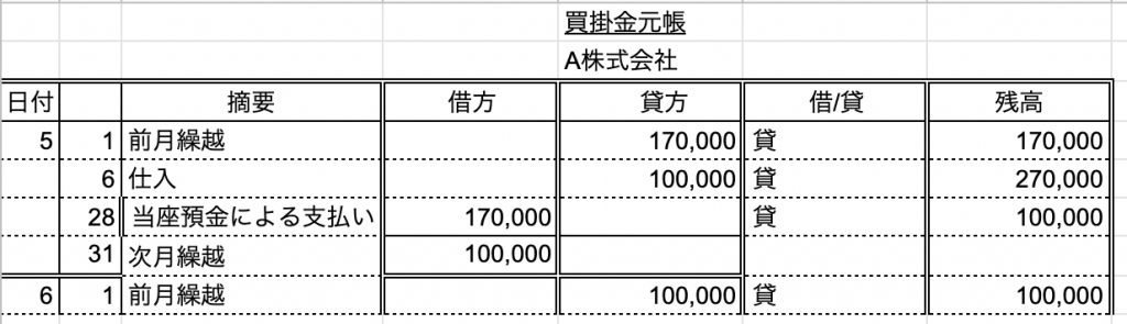買掛金元帳のサンプル(A株式会社)