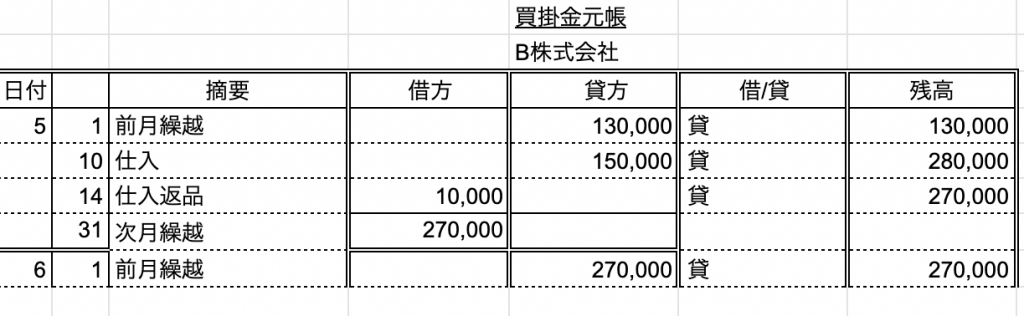 買掛金元帳のサンプル(B株式会社)