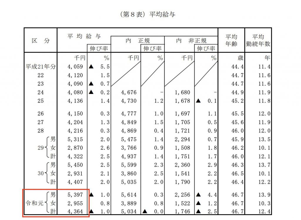 民間給与実態統計調査  - 平均給与