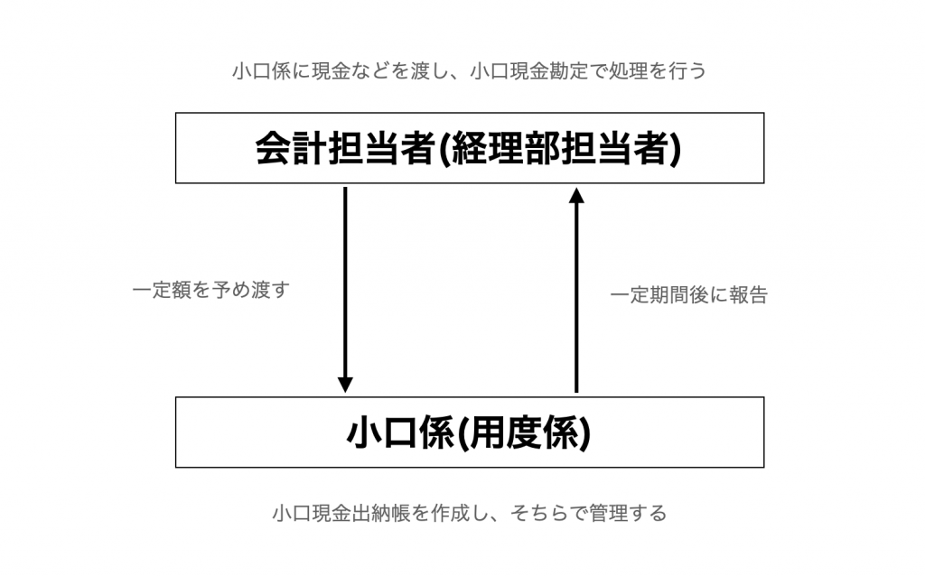 定額資金前渡制度(インプレスト・システム)のイメージ