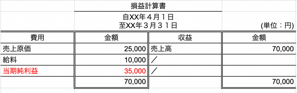 損益計算書