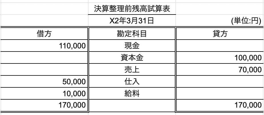 決算整理前残高試算表