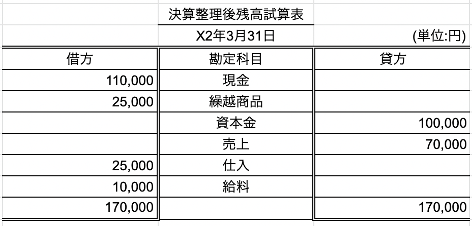 決算整理後残高試算表