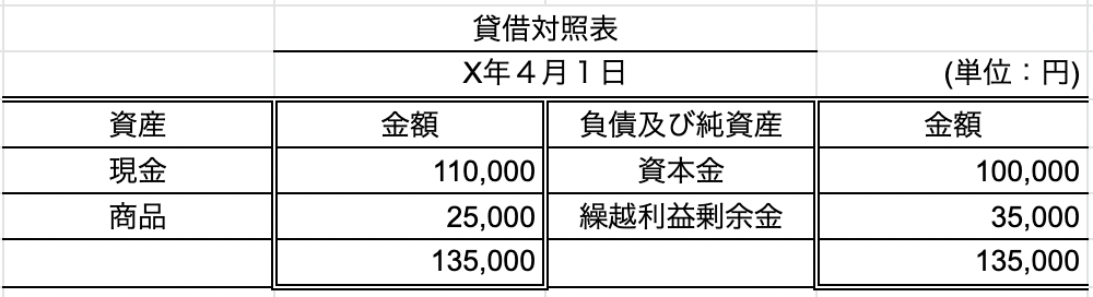 貸借対照表