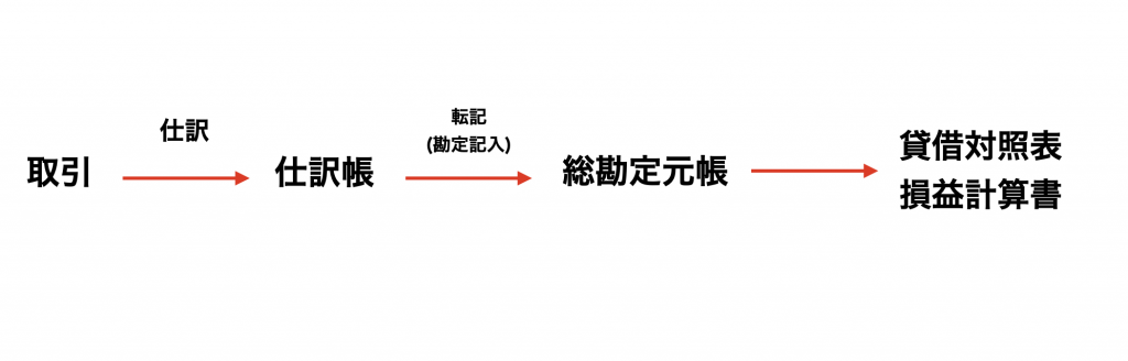簿記の大まかな流れ
