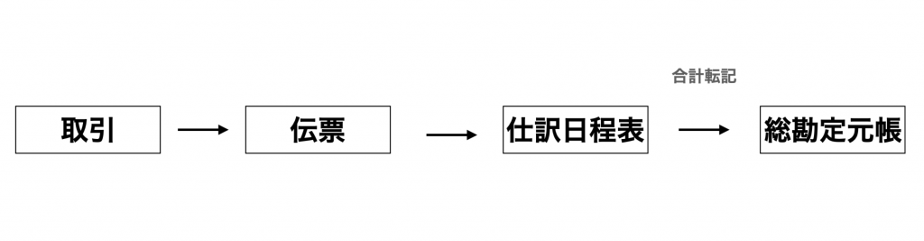 仕訳日程表と合計転記について