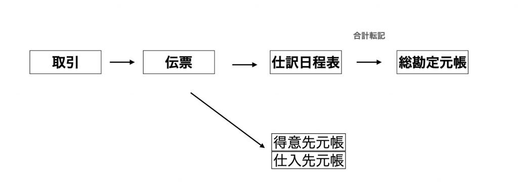 伝票から得意先元帳と仕入先元帳への個別転記