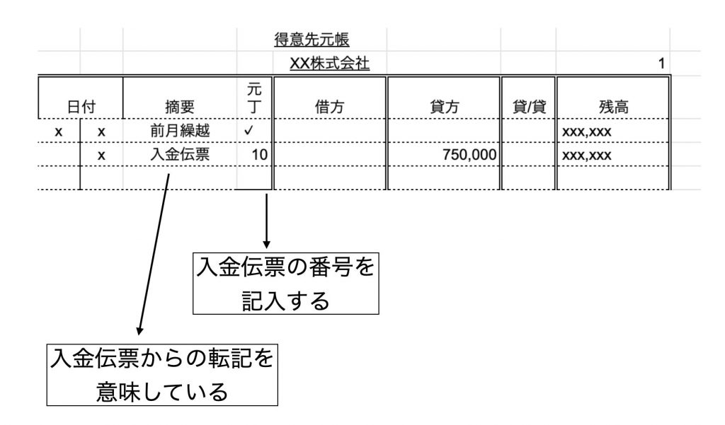 入金伝票を用いた得意先元帳への記入例