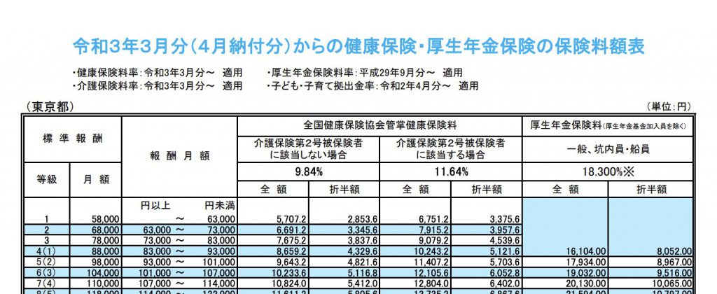 令和３年３月分（４月納付分）からの健康保険・厚生年金保険の保険料額表