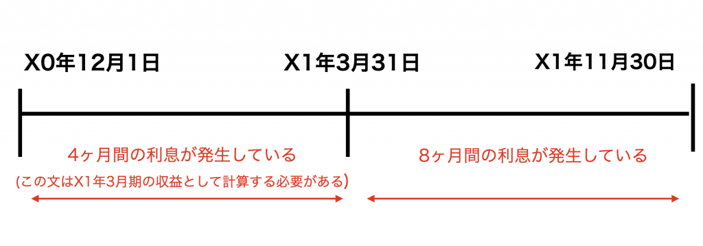 月割り計上の考え方