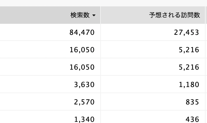 いきなり検索数の多いキーワードを狙うのは悪手