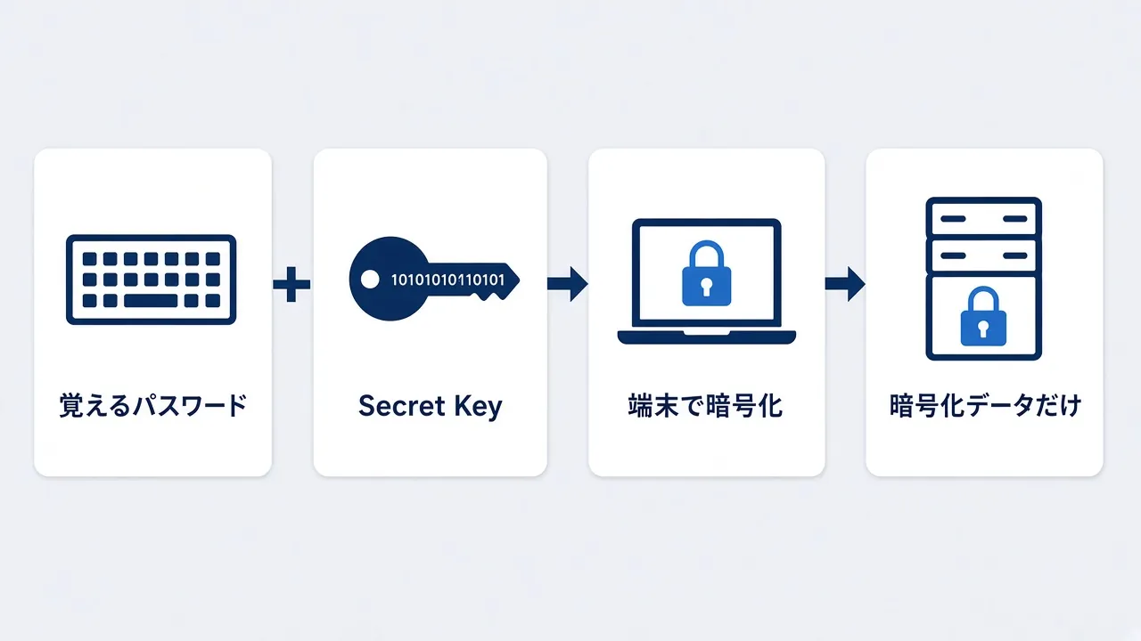 覚えるパスワードとSecret Keyを組み合わせ、端末で暗号化し、サーバーには暗号化データだけが届く流れの図