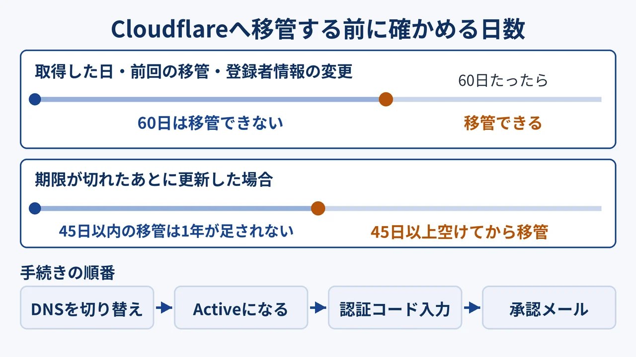Cloudflareへ移管する前に確かめる日数の図。取得・前回の移管・登録者情報の変更から60日は移管できない。期限が切れたあとに更新した場合は45日以内に移管すると1年が足されないので45日以上空ける。手続きはDNSの切り替え、Active、認証コードの入力、承認メールの順