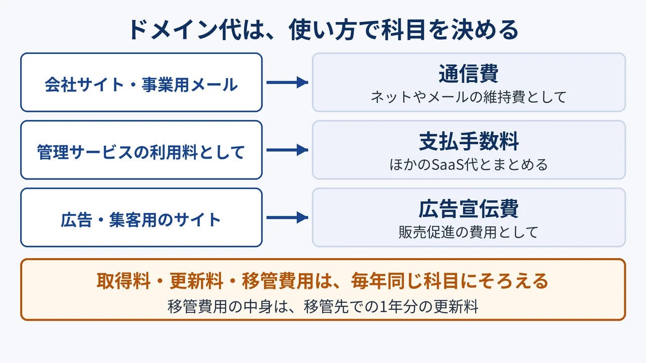 ドメイン代の勘定科目を使い方で決める図。会社サイト・事業用メールは通信費、管理サービスの利用料としてなら支払手数料、広告・集客用のサイトは広告宣伝費。取得料・更新料・移管費用は毎年同じ科目にそろえ、移管費用の中身は移管先での1年分の更新料