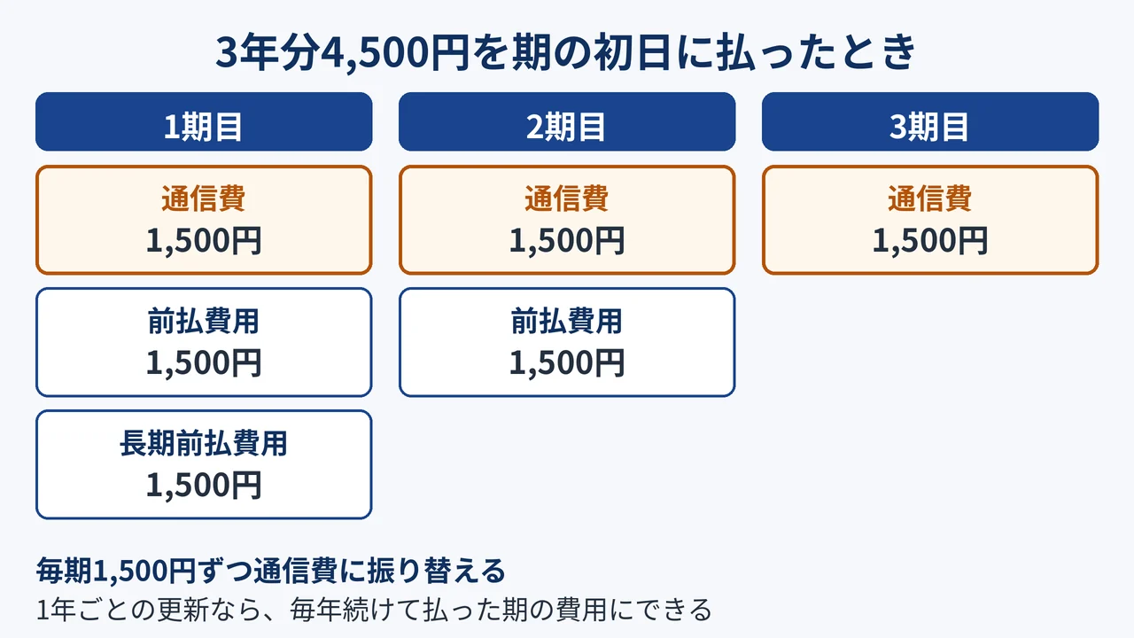 3年分4,500円を期の初日に払ったときの図。1期目は通信費1,500円、前払費用1,500円、長期前払費用1,500円。2期目は通信費1,500円と前払費用1,500円。3期目は通信費1,500円
