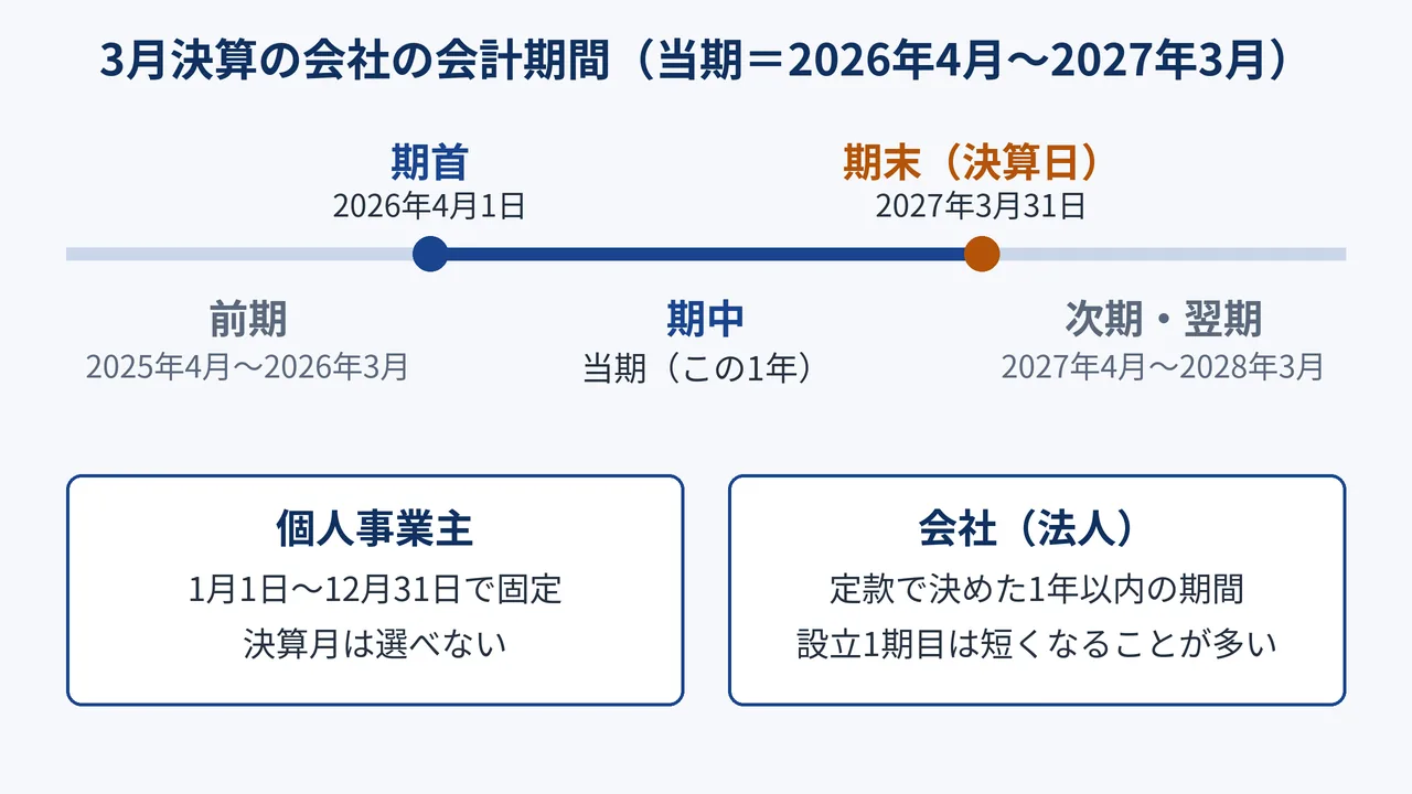 3月決算の会社の会計期間の図。当期は2026年4月1日(期首)から2027年3月31日(期末・決算日)までで、その間が期中。前期は2025年4月〜2026年3月、次期・翌期は2027年4月〜2028年3月。個人事業主は1月1日〜12月31日で固定、会社は定款で決めた1年以内の期間で、設立1期目は短くなることが多い