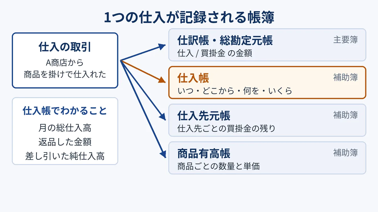 1つの仕入が記録される帳簿の図。掛けで商品を仕入れた取引は、仕訳帳・総勘定元帳(主要簿)のほか、補助簿の仕入帳(いつ・どこから・何を・いくら)、仕入先元帳(仕入先ごとの買掛金の残り)、商品有高帳(商品ごとの数量と単価)に記録される。仕入帳では月の総仕入高、返品した金額、差し引いた純仕入高がわかる