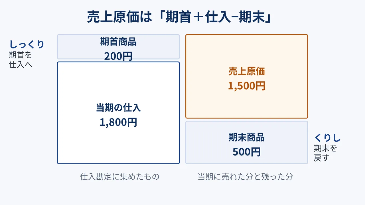 売上原価は期首＋仕入−期末で出すことを示す図。期首商品200円と当期の仕入1,800円を仕入勘定に集め、そのうち売れずに残った期末商品500円を除いた1,500円が売上原価。しっくりで期首を仕入へ、くりしで期末を戻す