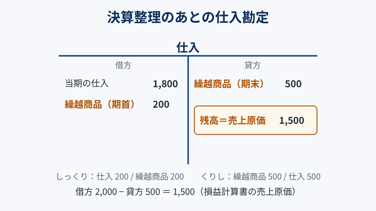 決算整理のあとの仕入勘定のT字の図。借方に当期の仕入1,800と繰越商品（期首）200、貸方に繰越商品（期末）500。残高1,500が売上原価で、損益計算書の売上原価になる
